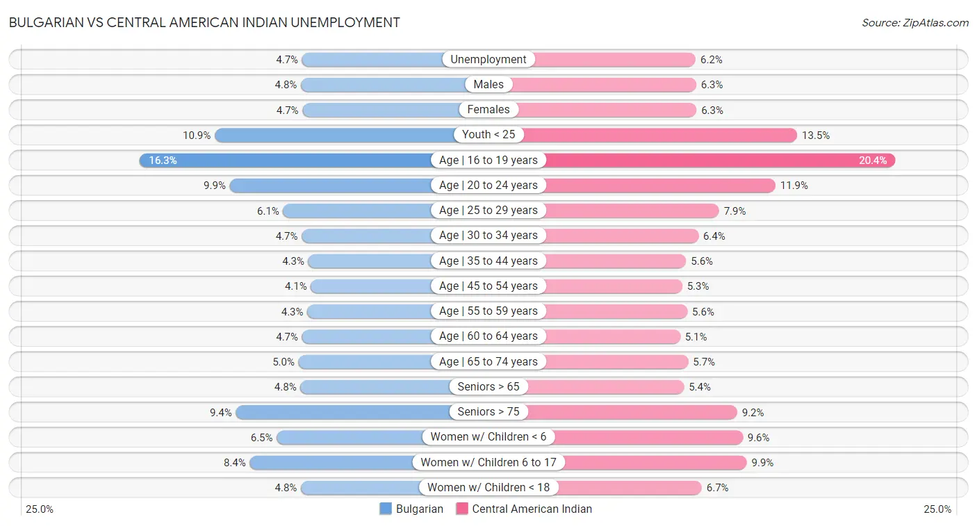 Bulgarian vs Central American Indian Unemployment