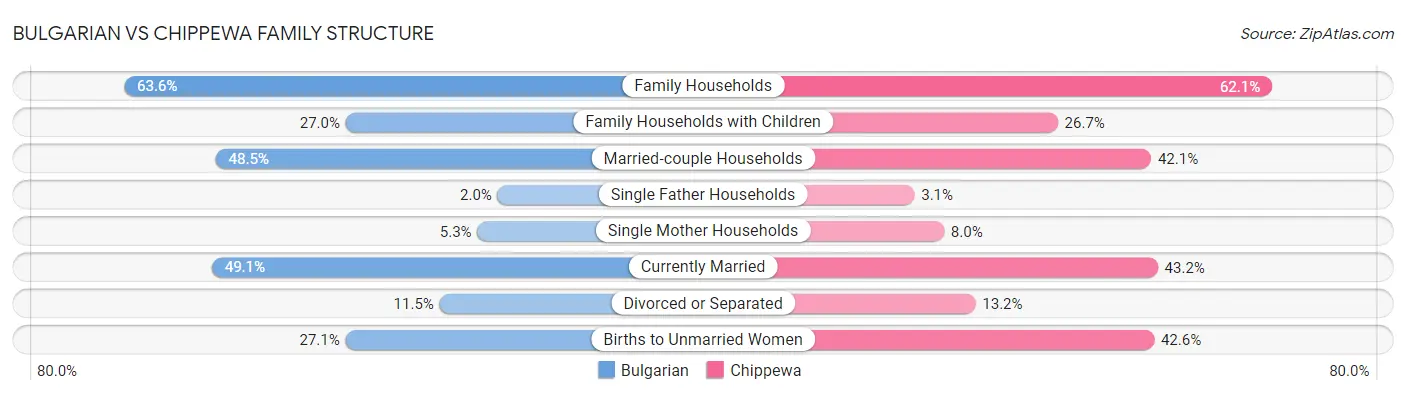 Bulgarian vs Chippewa Family Structure