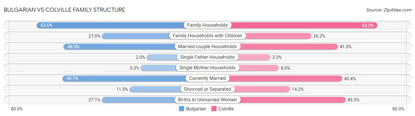 Bulgarian vs Colville Family Structure