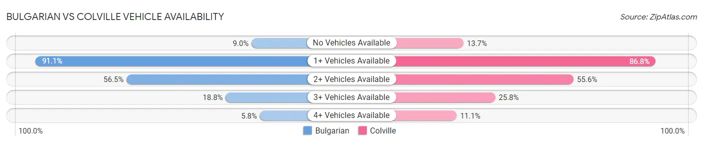 Bulgarian vs Colville Vehicle Availability