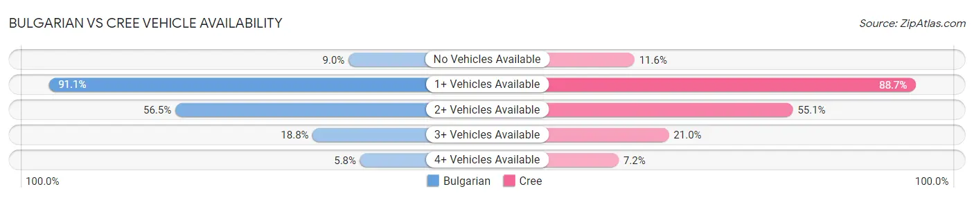 Bulgarian vs Cree Vehicle Availability