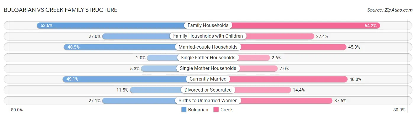 Bulgarian vs Creek Family Structure