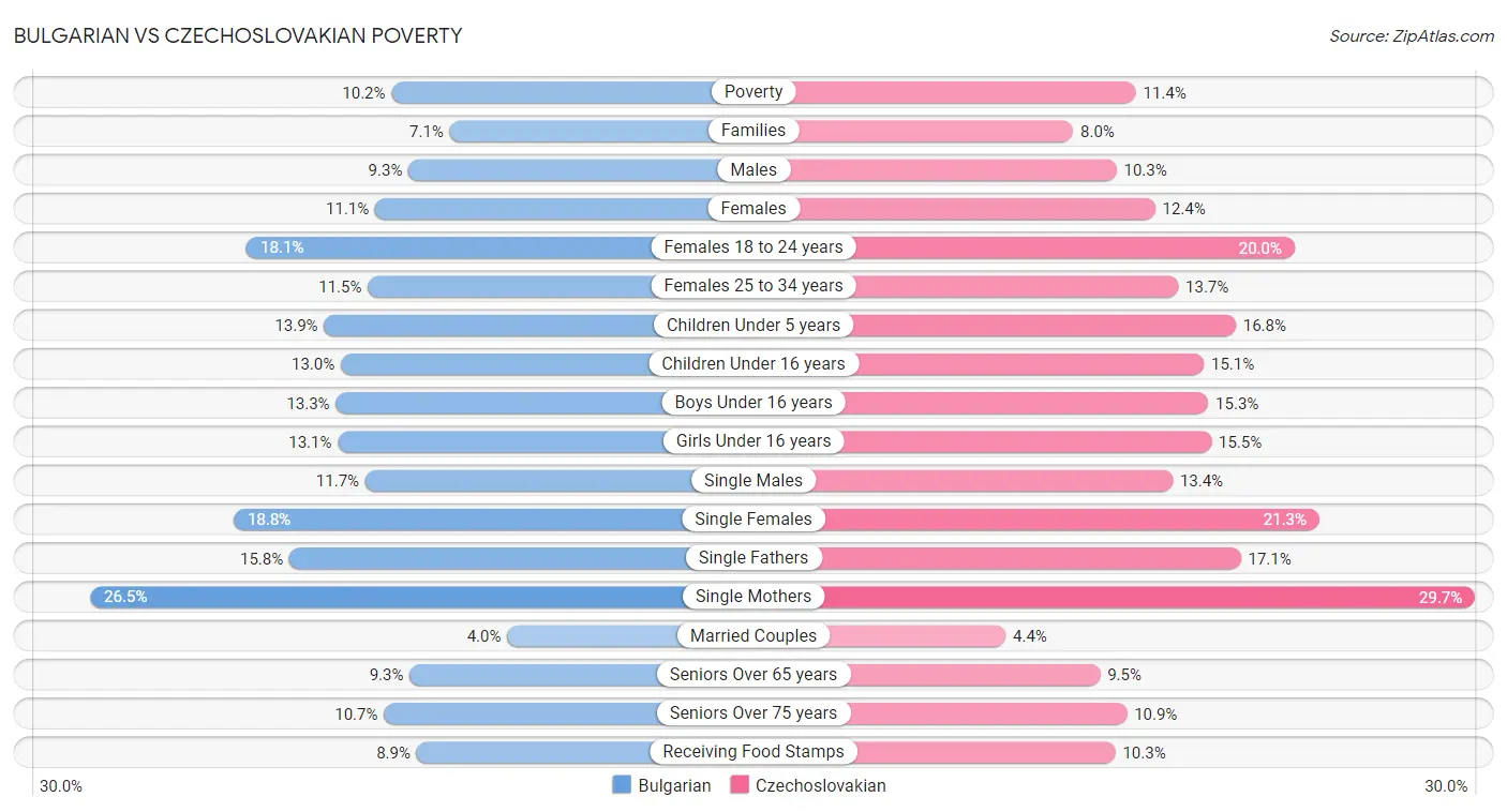 Bulgarian vs Czechoslovakian Poverty
