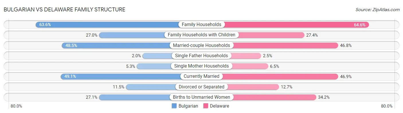 Bulgarian vs Delaware Family Structure