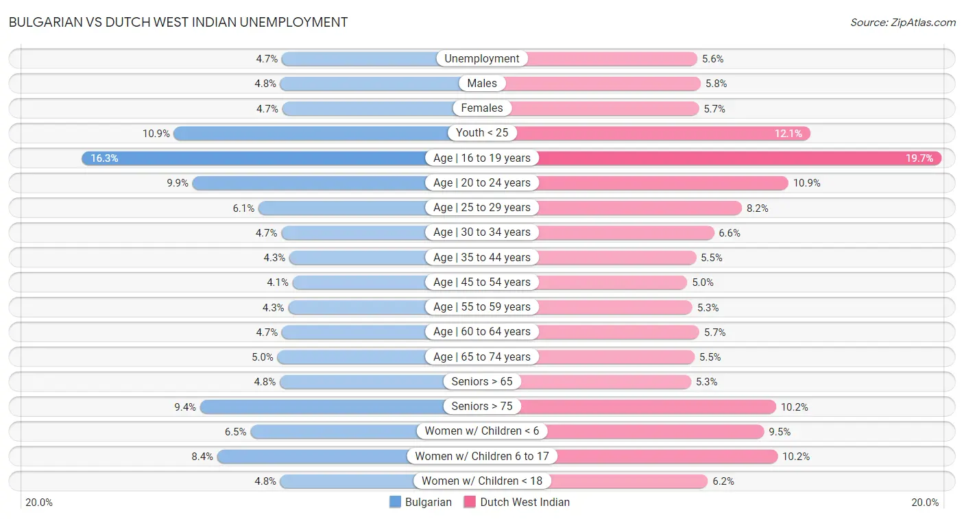 Bulgarian vs Dutch West Indian Unemployment