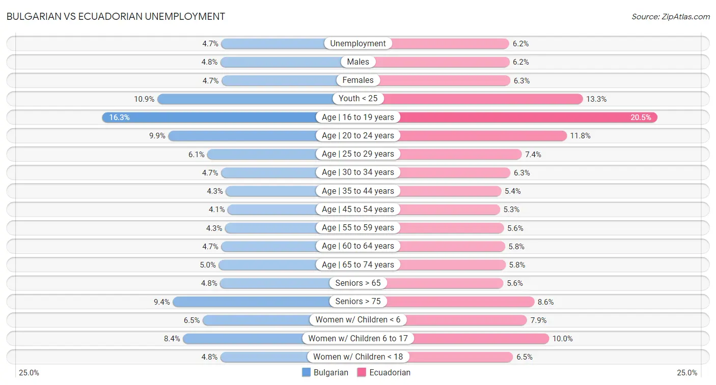 Bulgarian vs Ecuadorian Unemployment