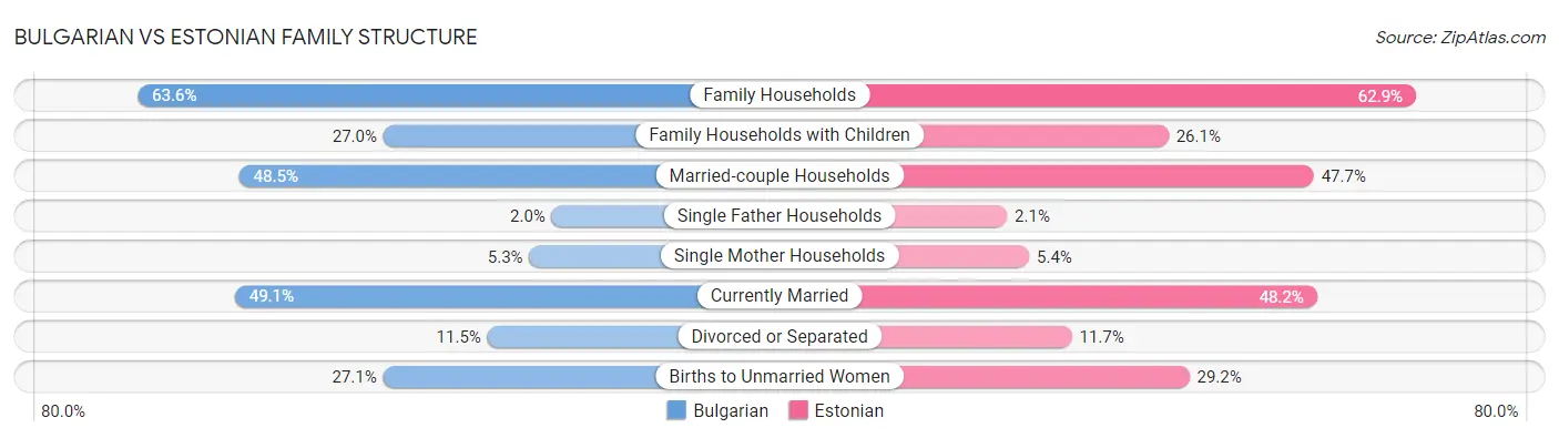 Bulgarian vs Estonian Family Structure