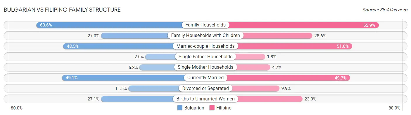 Bulgarian vs Filipino Family Structure