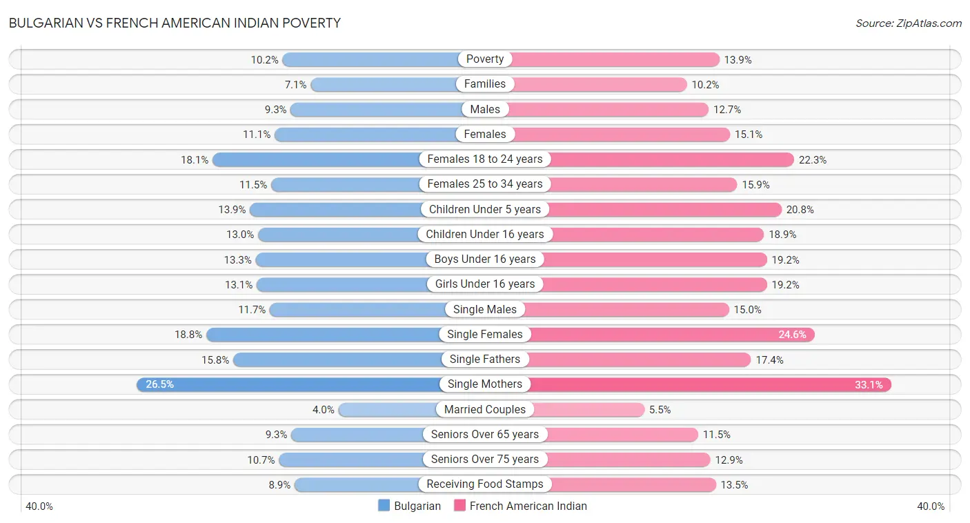 Bulgarian vs French American Indian Poverty