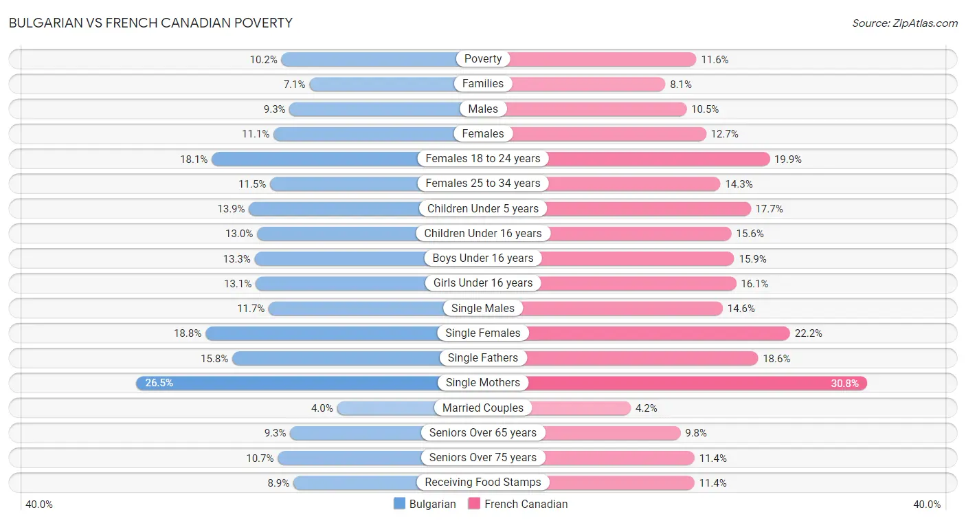 Bulgarian vs French Canadian Poverty