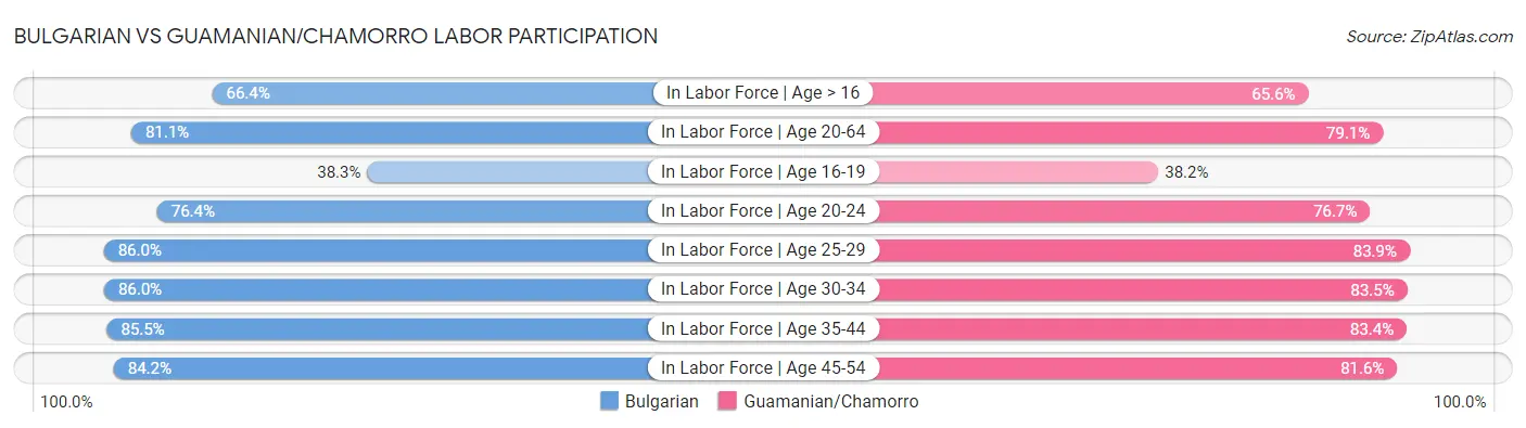 Bulgarian vs Guamanian/Chamorro Labor Participation