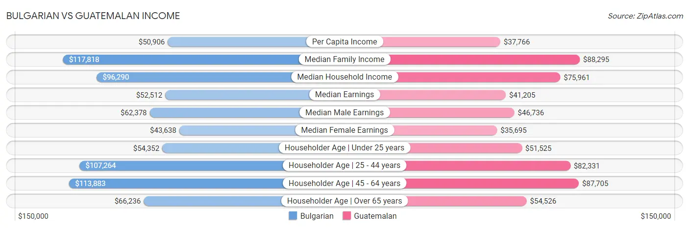 Bulgarian vs Guatemalan Income