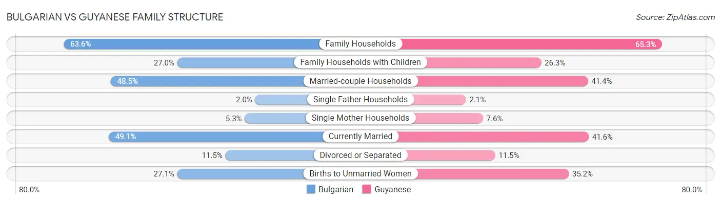Bulgarian vs Guyanese Family Structure