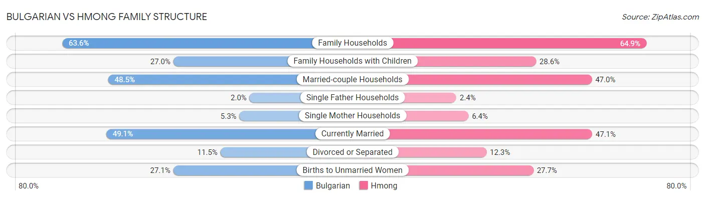 Bulgarian vs Hmong Family Structure