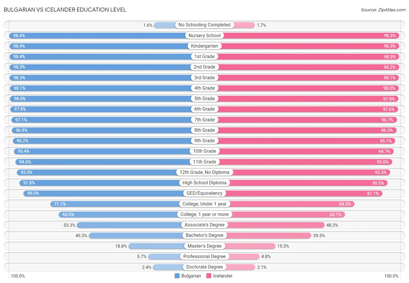 Bulgarian vs Icelander Education Level