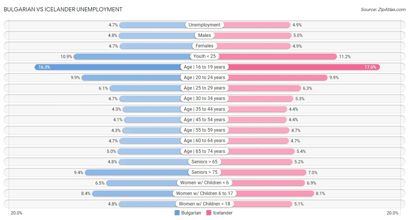 Bulgarian vs Icelander Unemployment