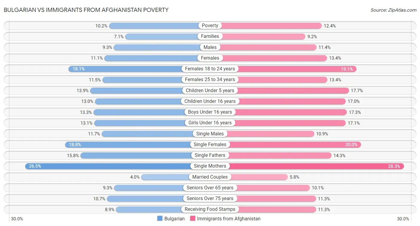 Bulgarian vs Immigrants from Afghanistan Poverty