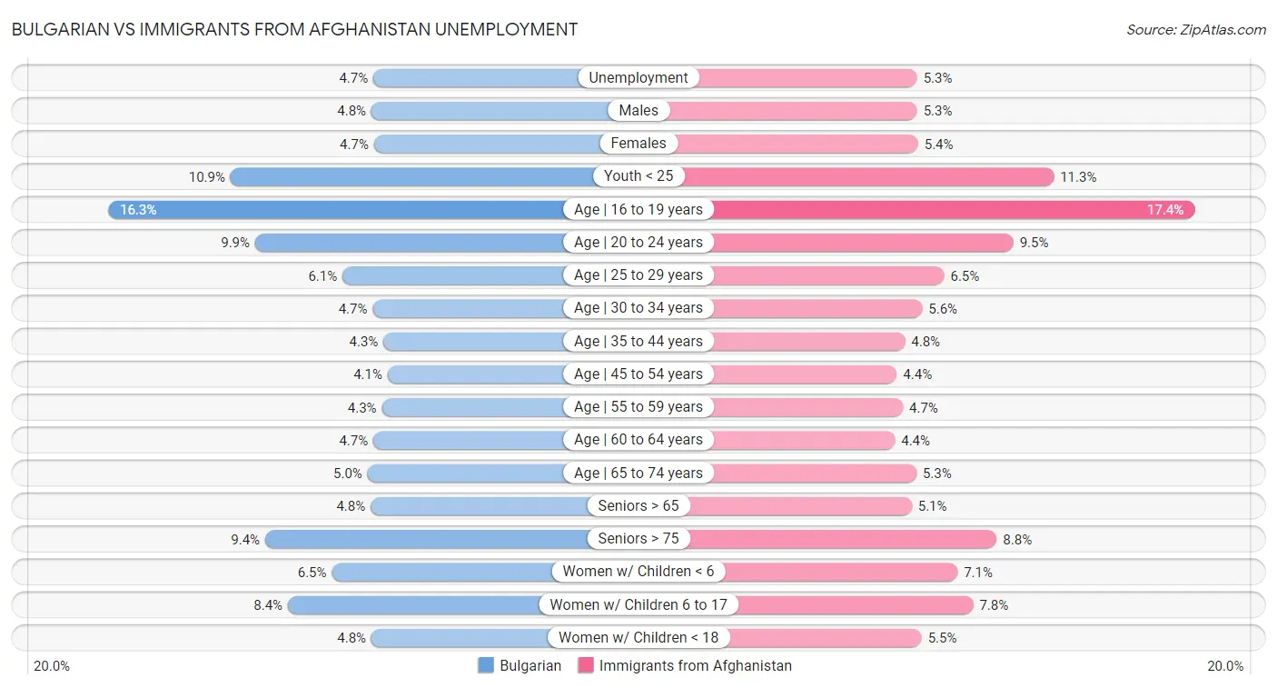 Bulgarian vs Immigrants from Afghanistan Unemployment