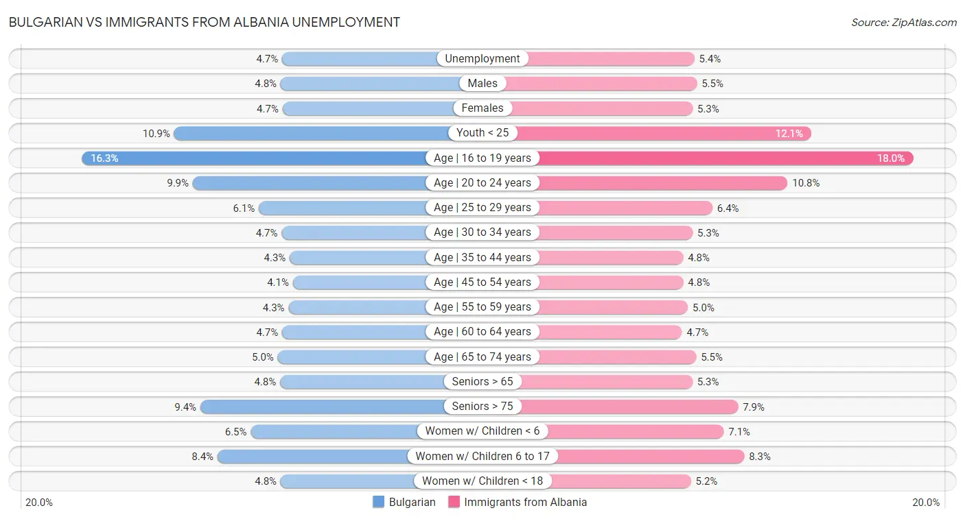 Bulgarian vs Immigrants from Albania Unemployment