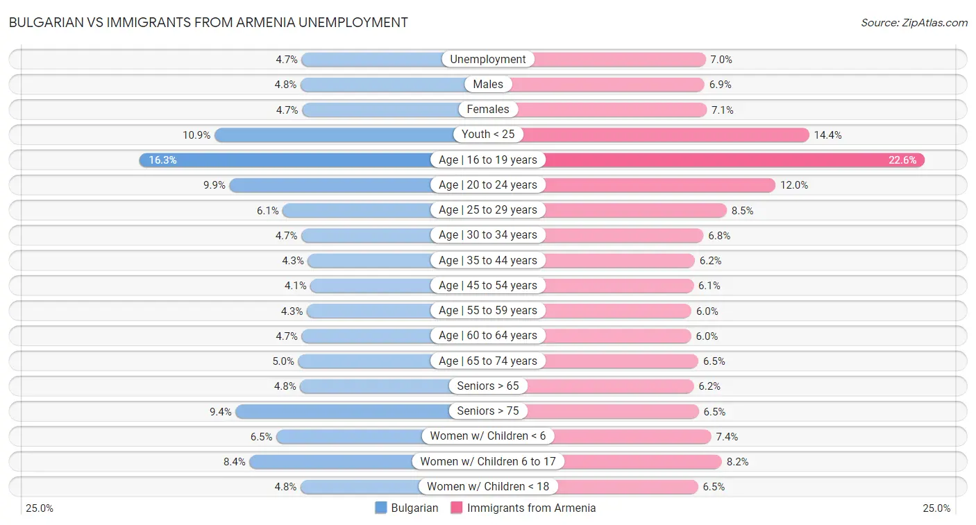 Bulgarian vs Immigrants from Armenia Unemployment