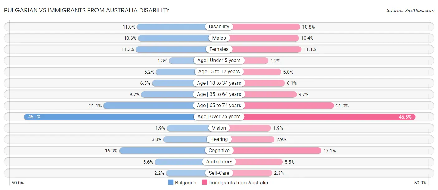 Bulgarian vs Immigrants from Australia Disability