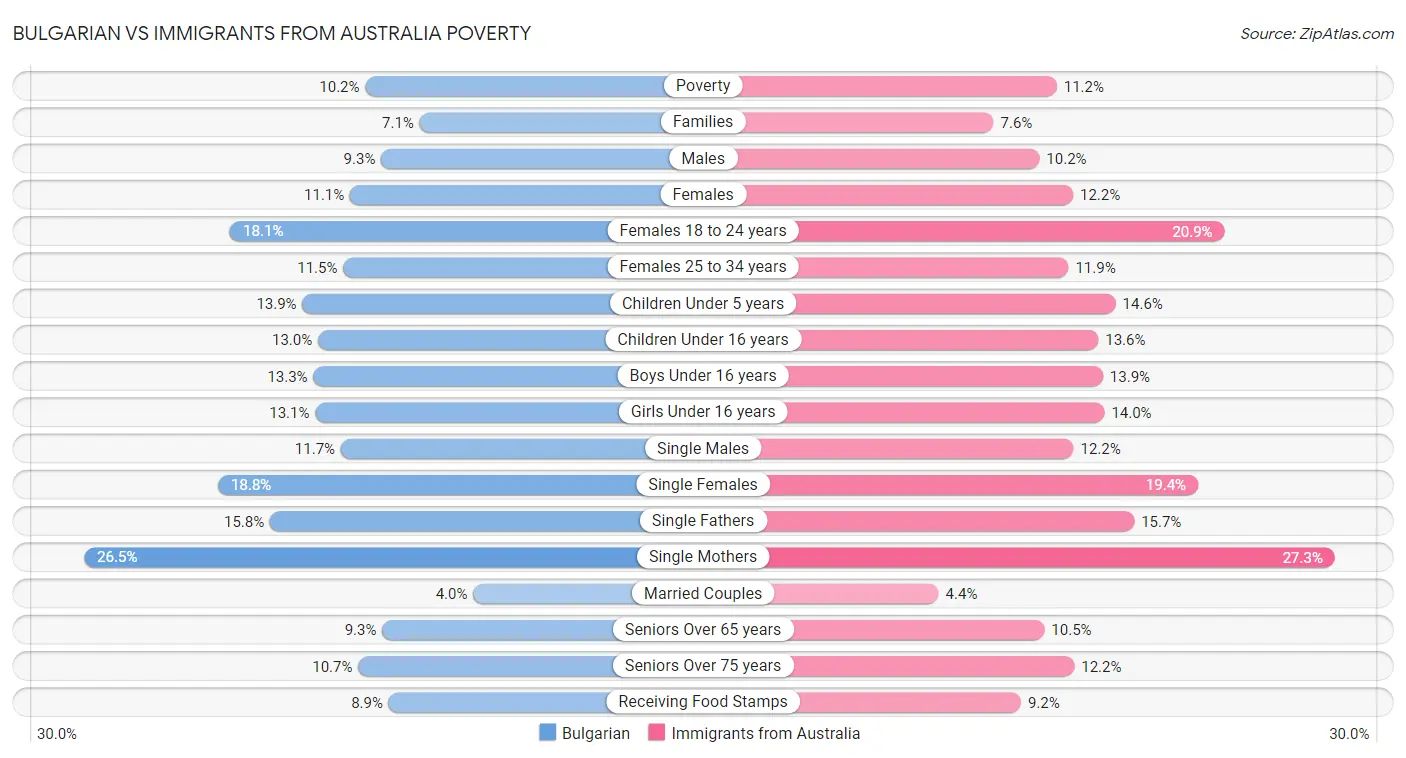 Bulgarian vs Immigrants from Australia Poverty