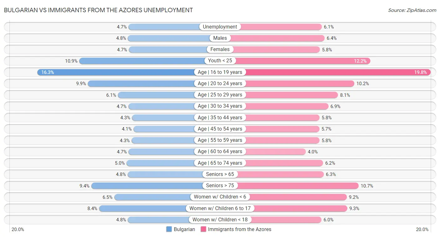 Bulgarian vs Immigrants from the Azores Unemployment