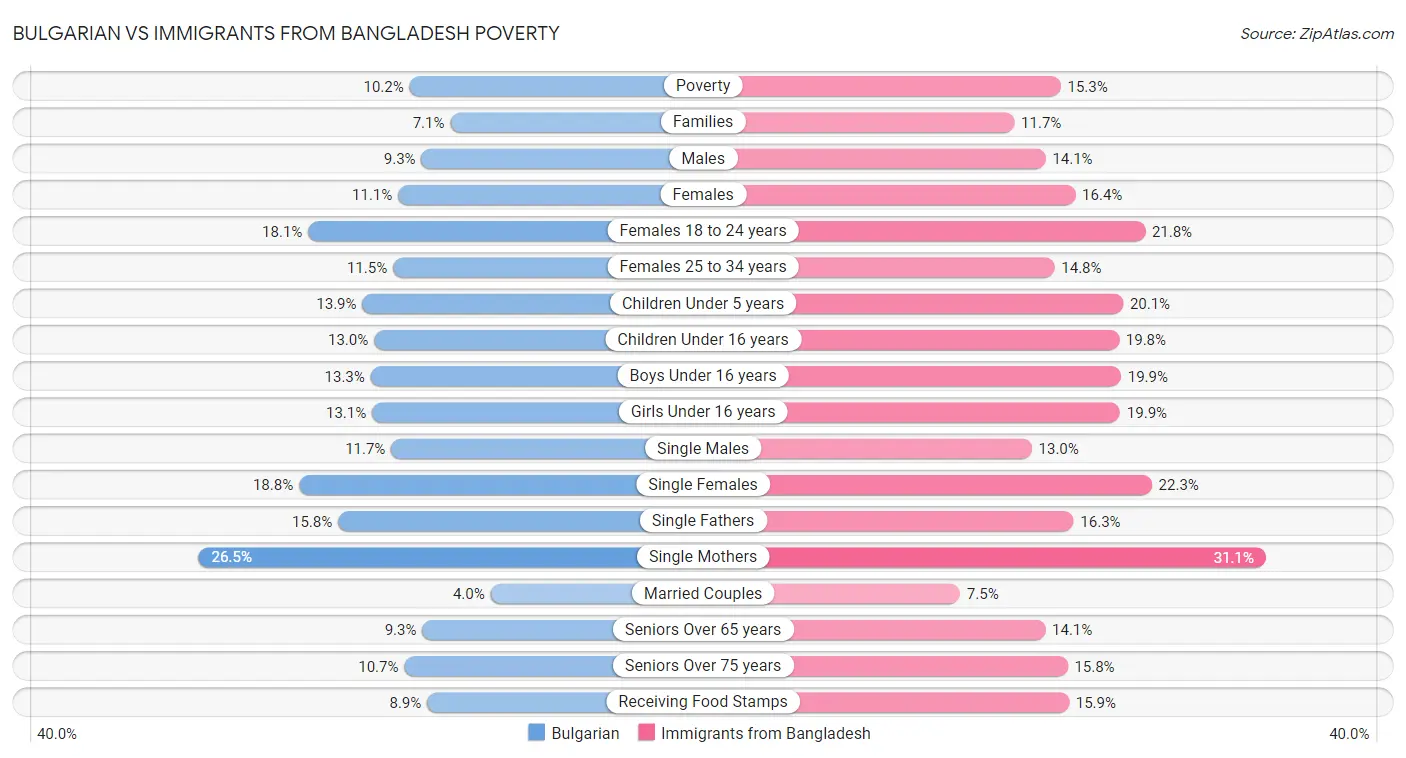 Bulgarian vs Immigrants from Bangladesh Poverty