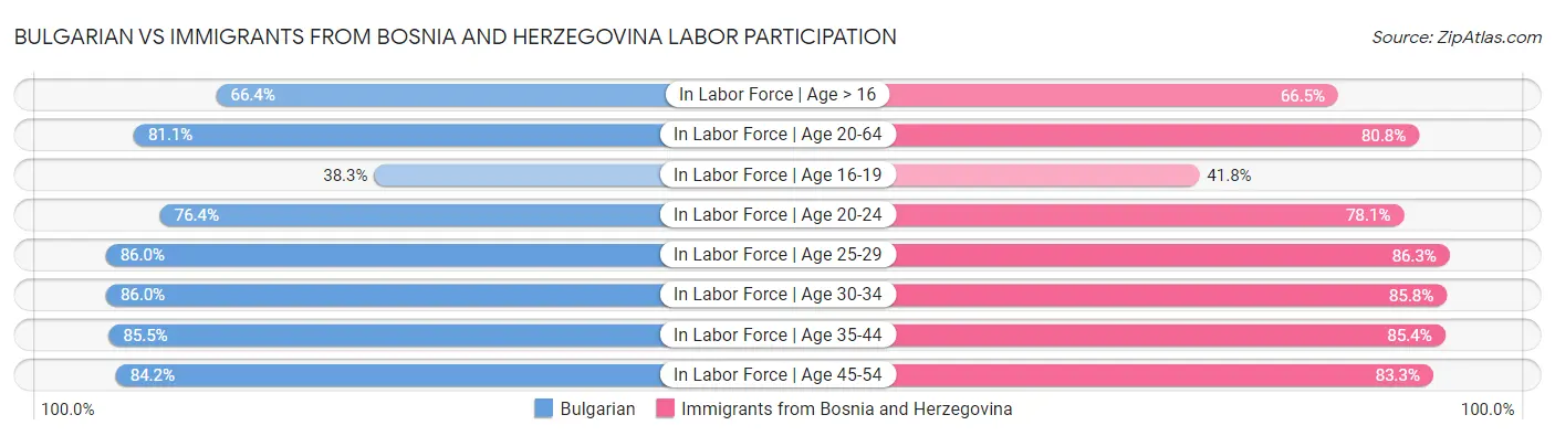 Bulgarian vs Immigrants from Bosnia and Herzegovina Labor Participation