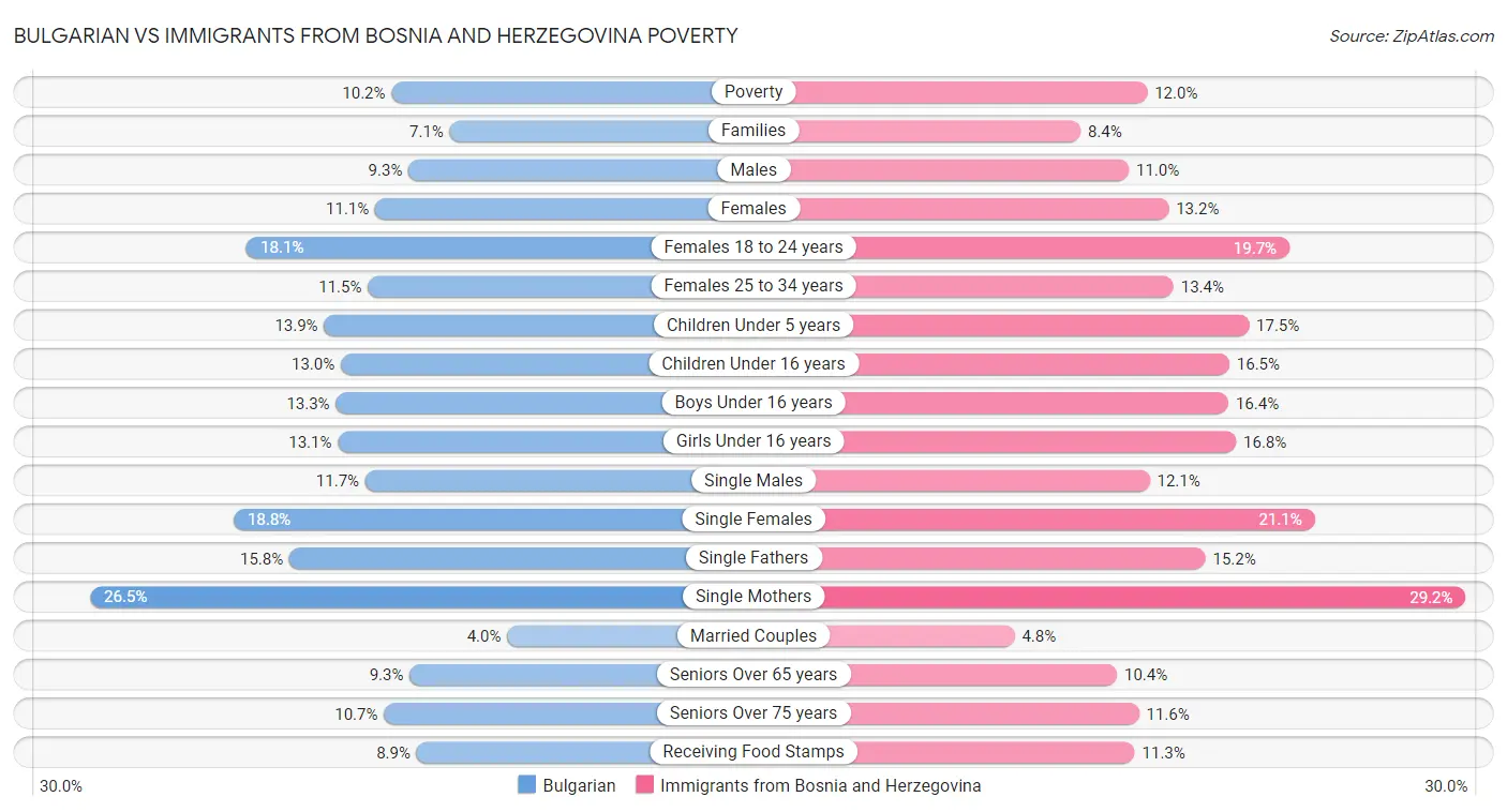 Bulgarian vs Immigrants from Bosnia and Herzegovina Poverty