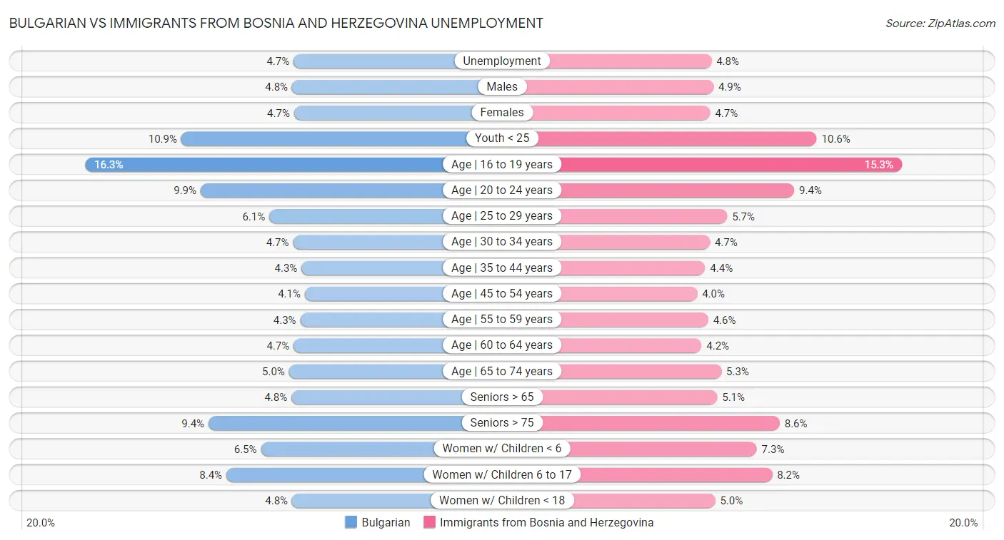Bulgarian vs Immigrants from Bosnia and Herzegovina Unemployment