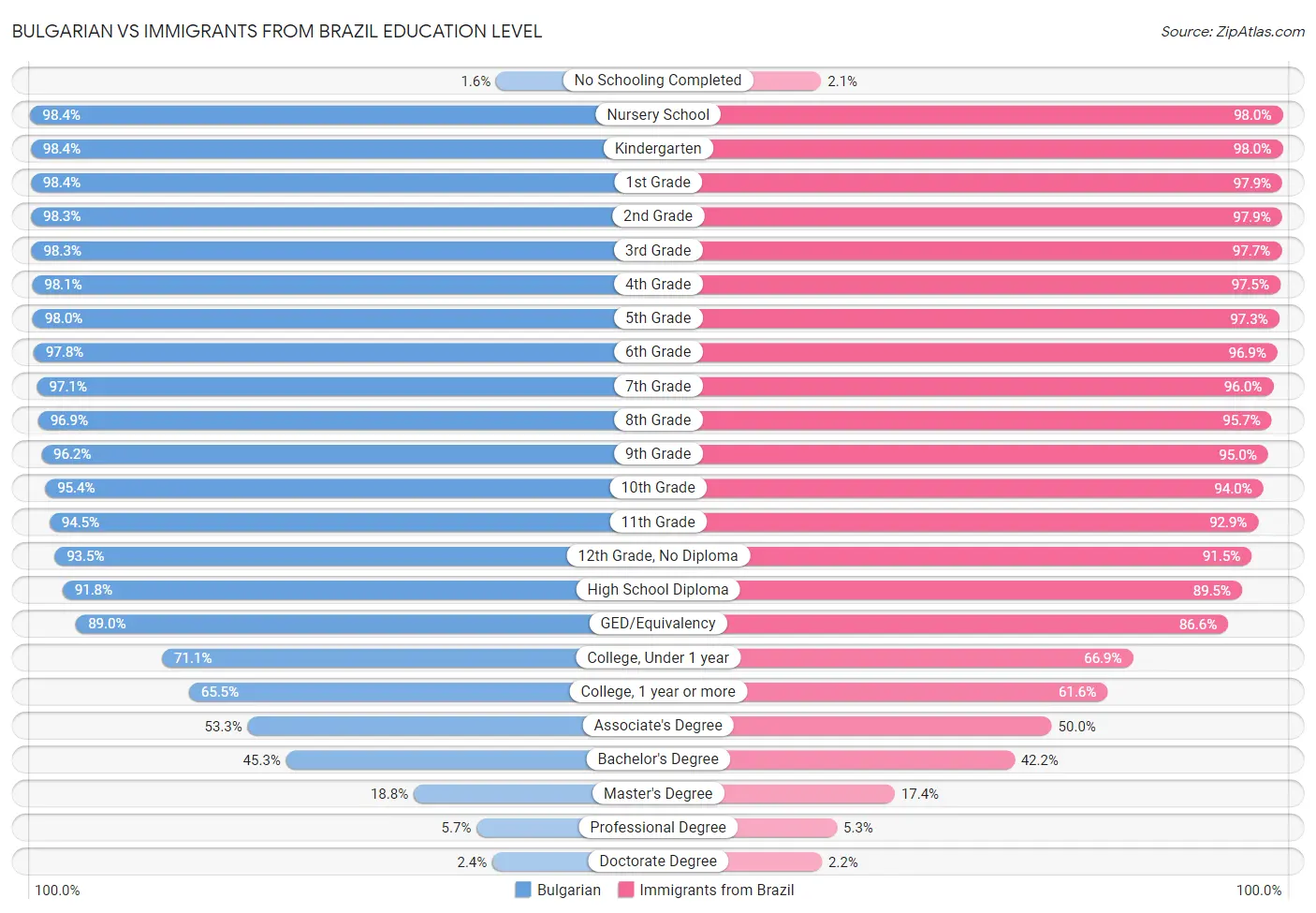 Bulgarian vs Immigrants from Brazil Education Level