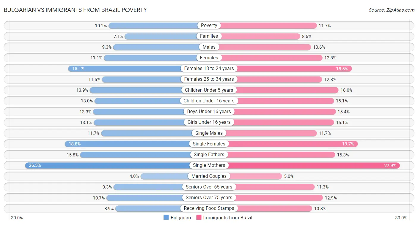 Bulgarian vs Immigrants from Brazil Poverty