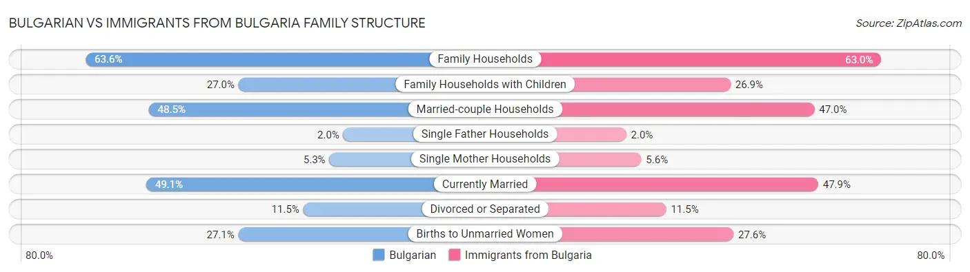 Bulgarian vs Immigrants from Bulgaria Family Structure
