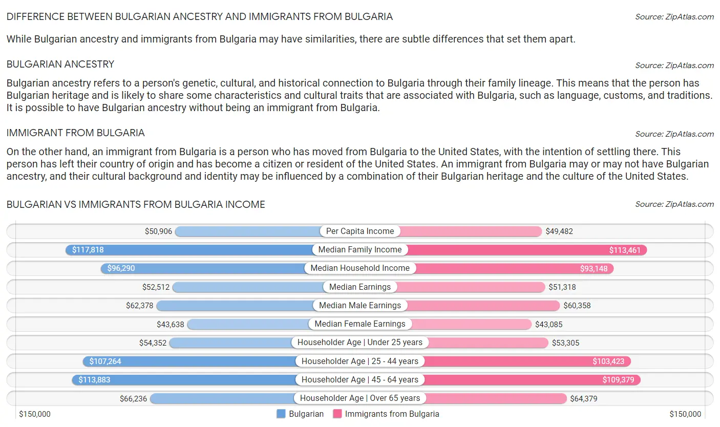 Bulgarian vs Immigrants from Bulgaria Income