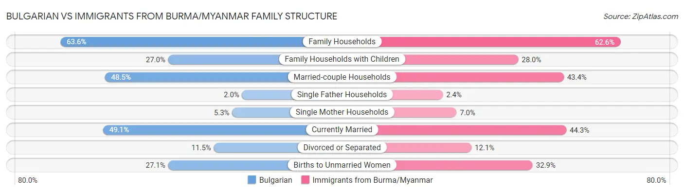 Bulgarian vs Immigrants from Burma/Myanmar Family Structure