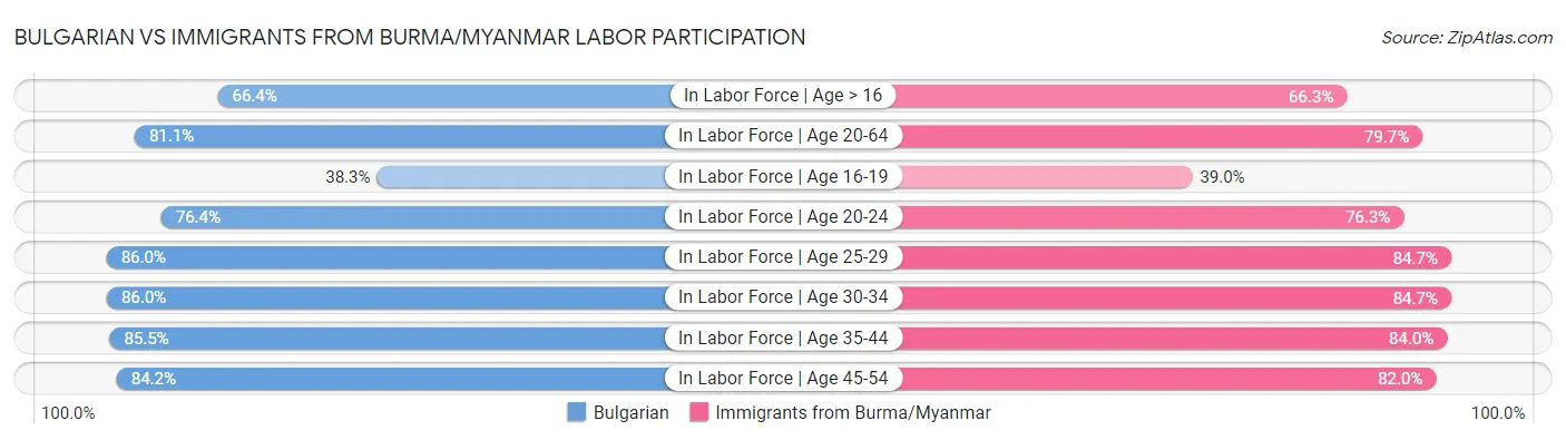 Bulgarian vs Immigrants from Burma/Myanmar Labor Participation