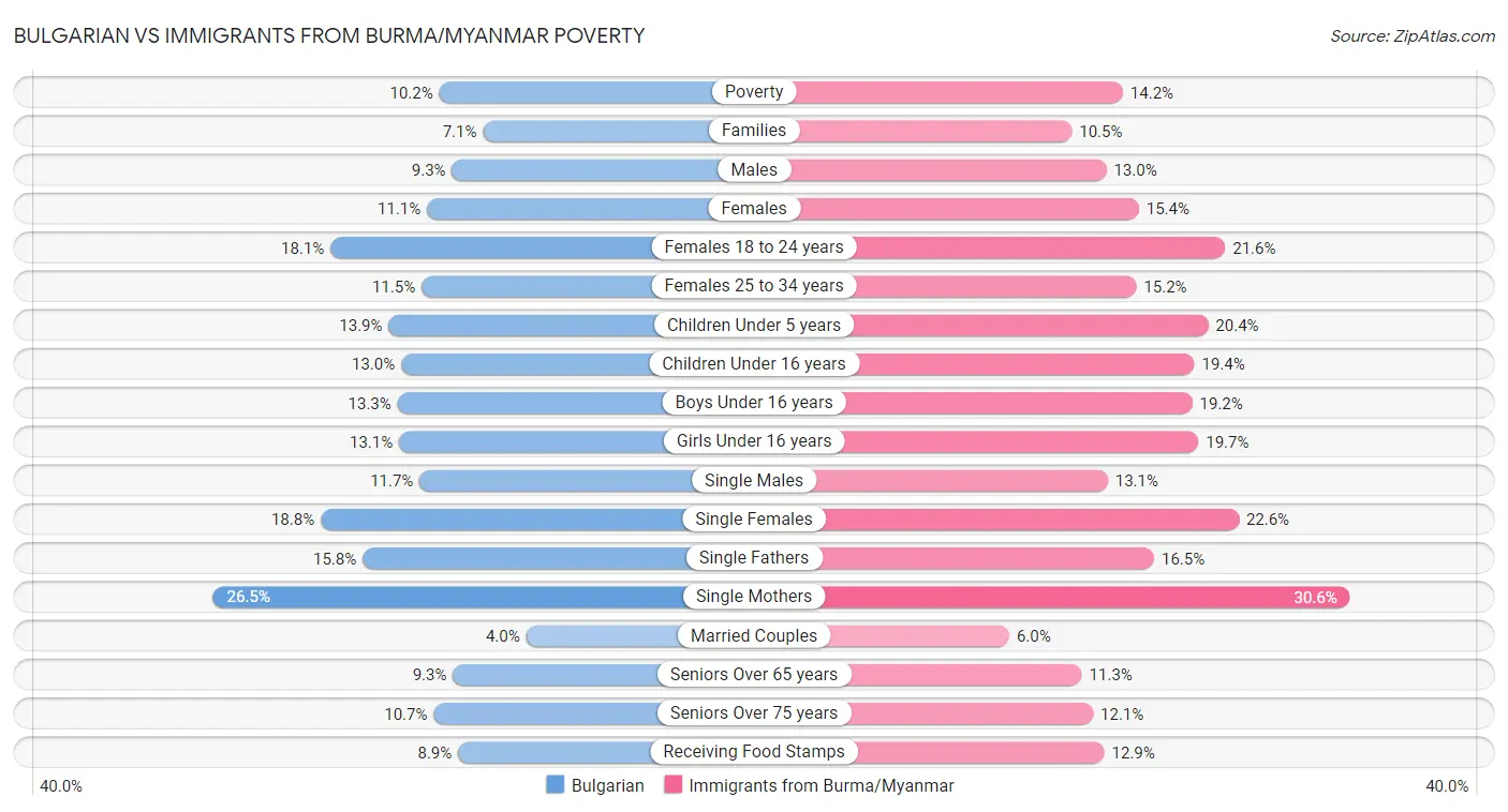 Bulgarian vs Immigrants from Burma/Myanmar Poverty