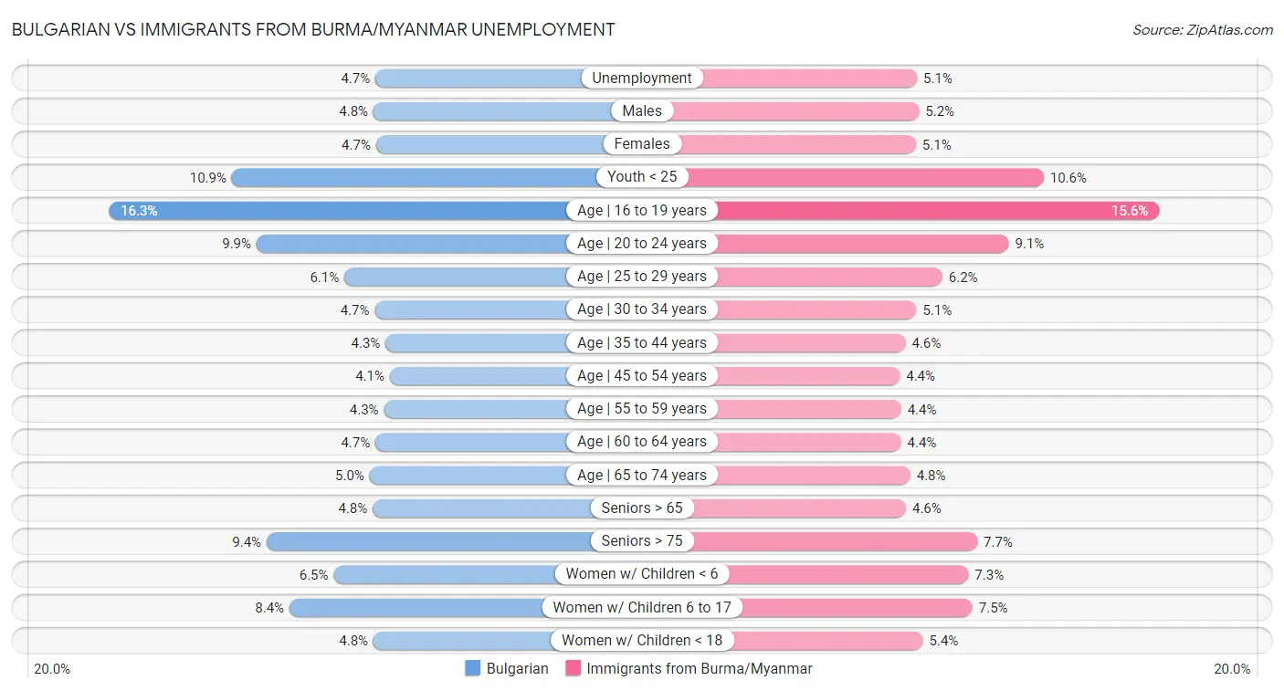 Bulgarian vs Immigrants from Burma/Myanmar Unemployment
