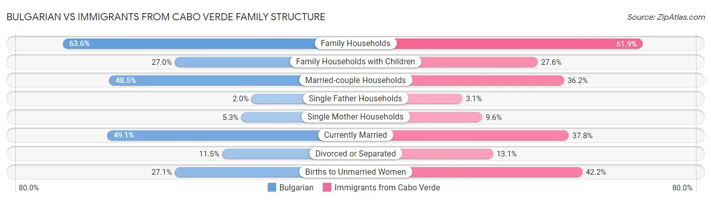 Bulgarian vs Immigrants from Cabo Verde Family Structure