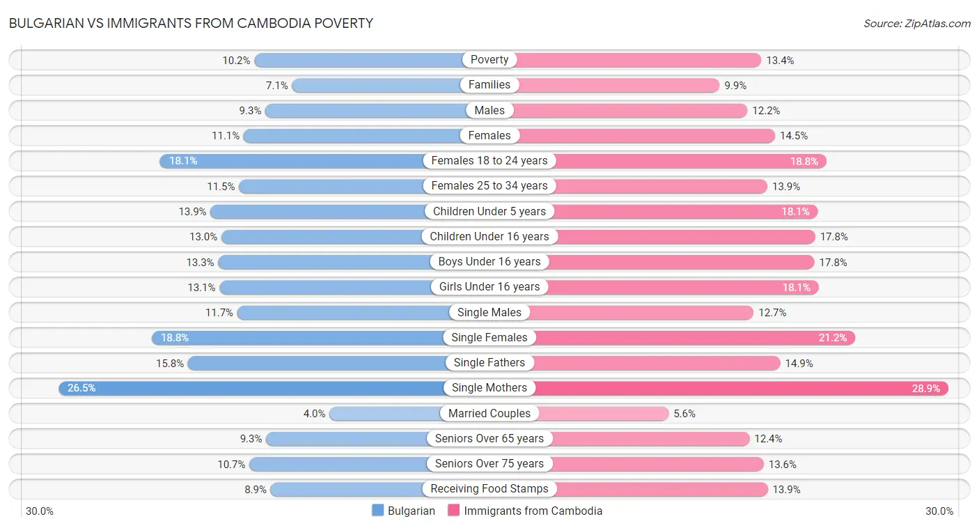 Bulgarian vs Immigrants from Cambodia Poverty