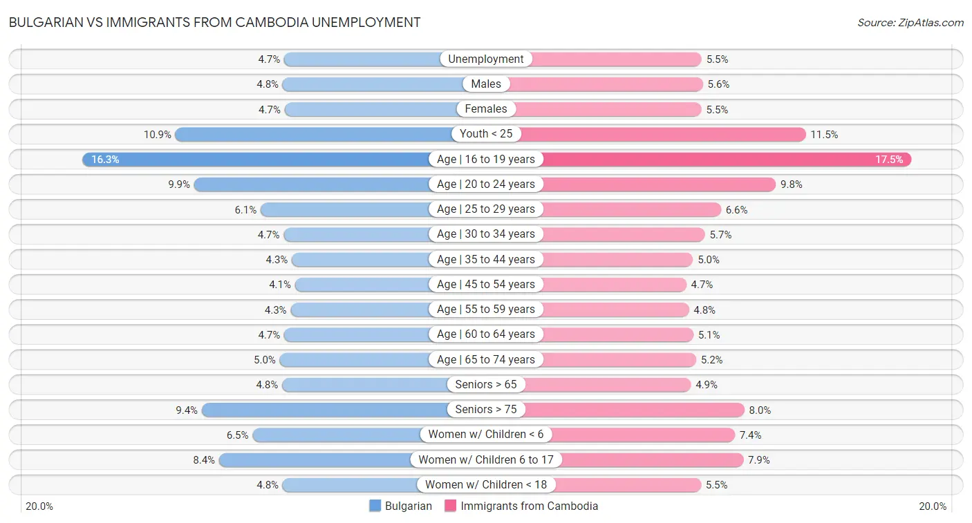 Bulgarian vs Immigrants from Cambodia Unemployment