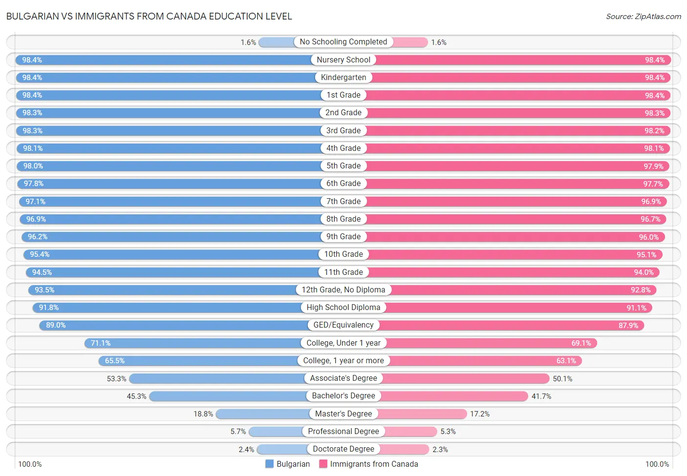 Bulgarian vs Immigrants from Canada Education Level