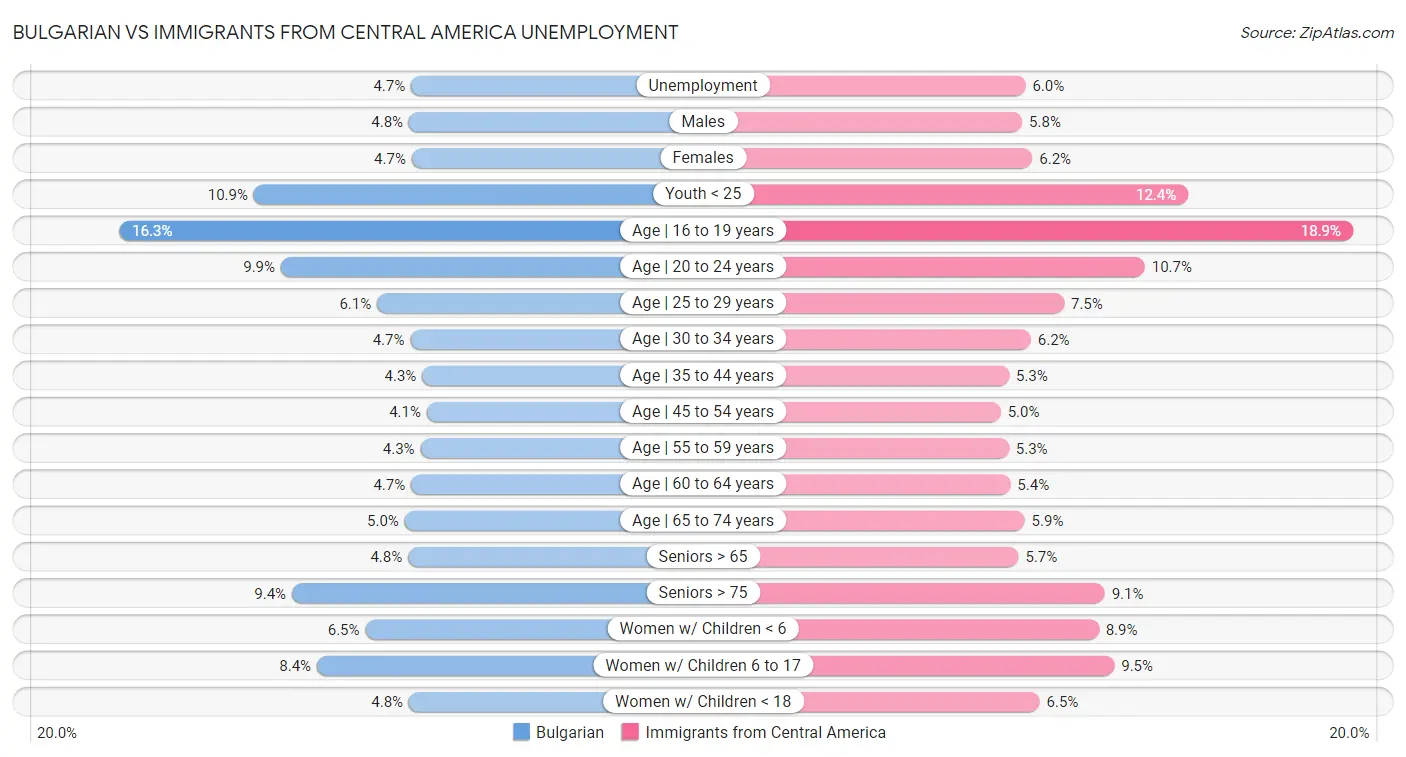 Bulgarian vs Immigrants from Central America Unemployment