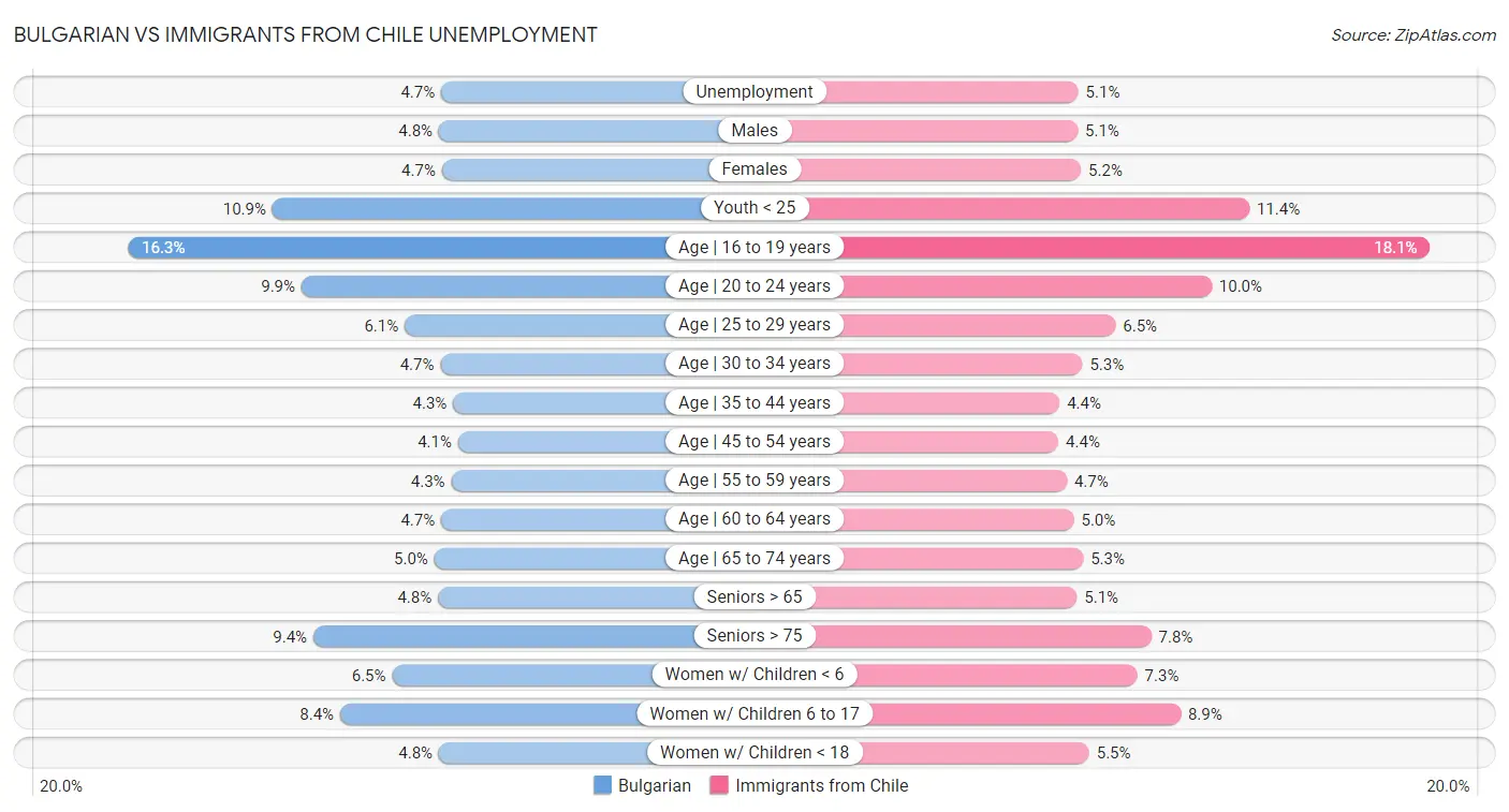 Bulgarian vs Immigrants from Chile Unemployment