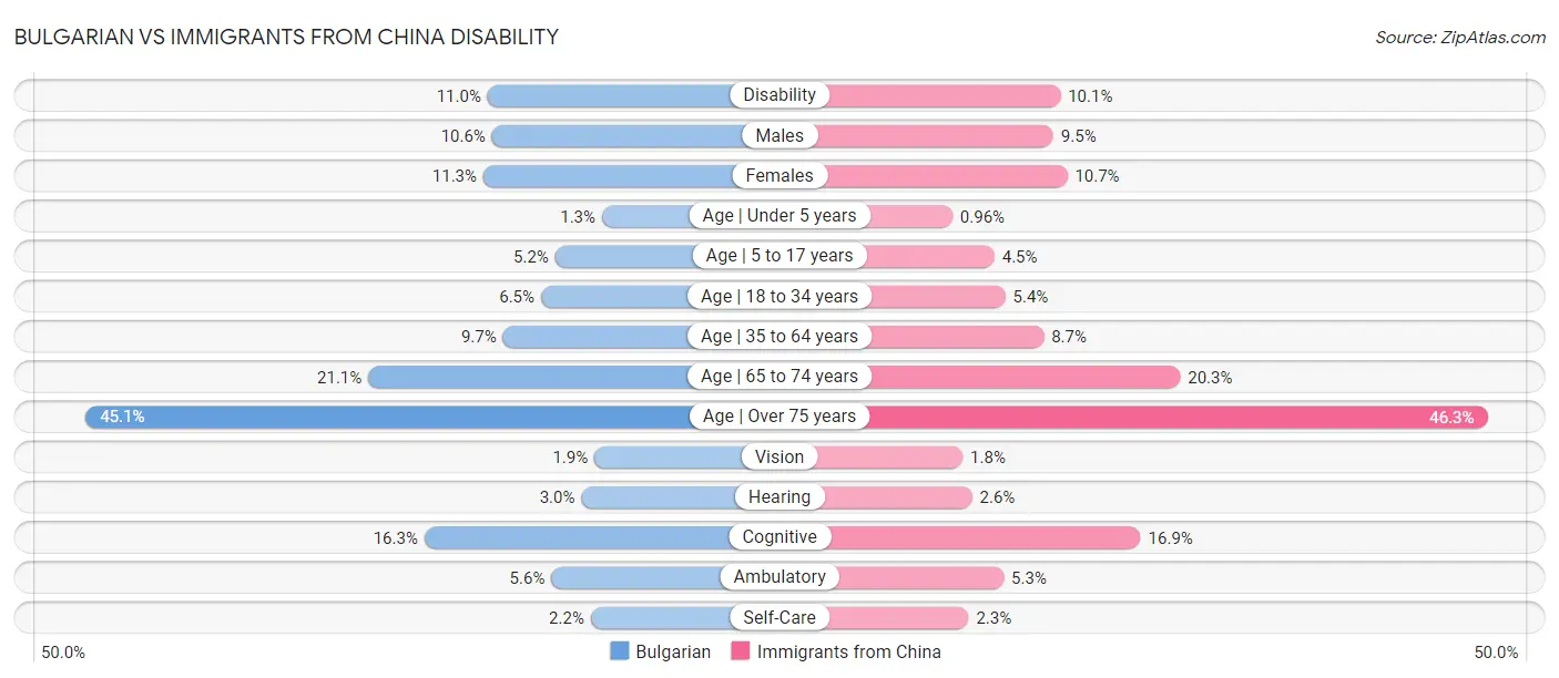 Bulgarian vs Immigrants from China Disability