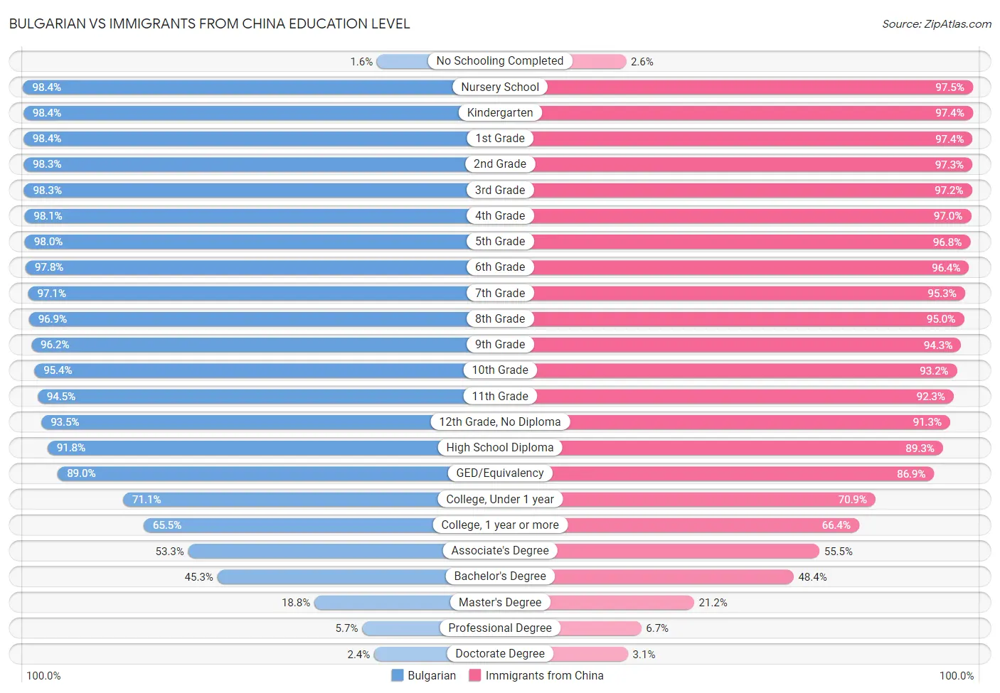 Bulgarian vs Immigrants from China Education Level