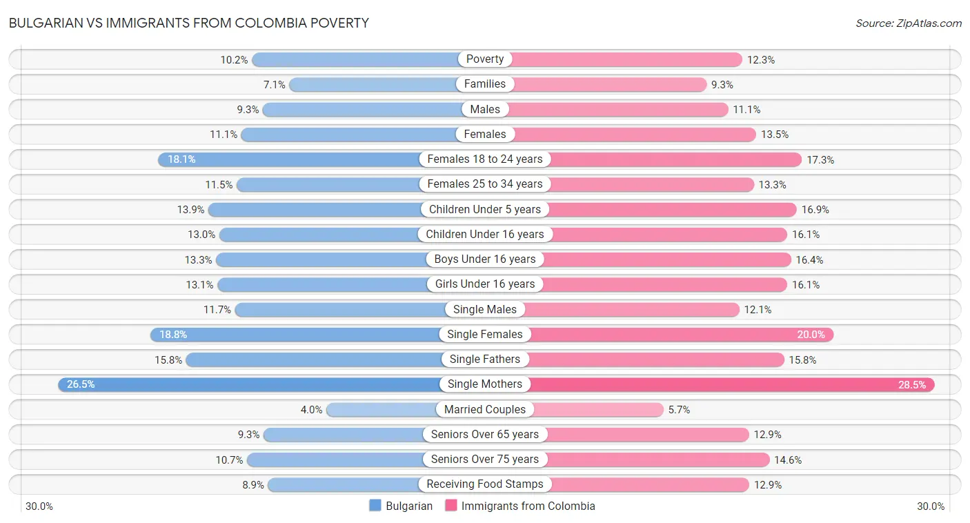 Bulgarian vs Immigrants from Colombia Poverty