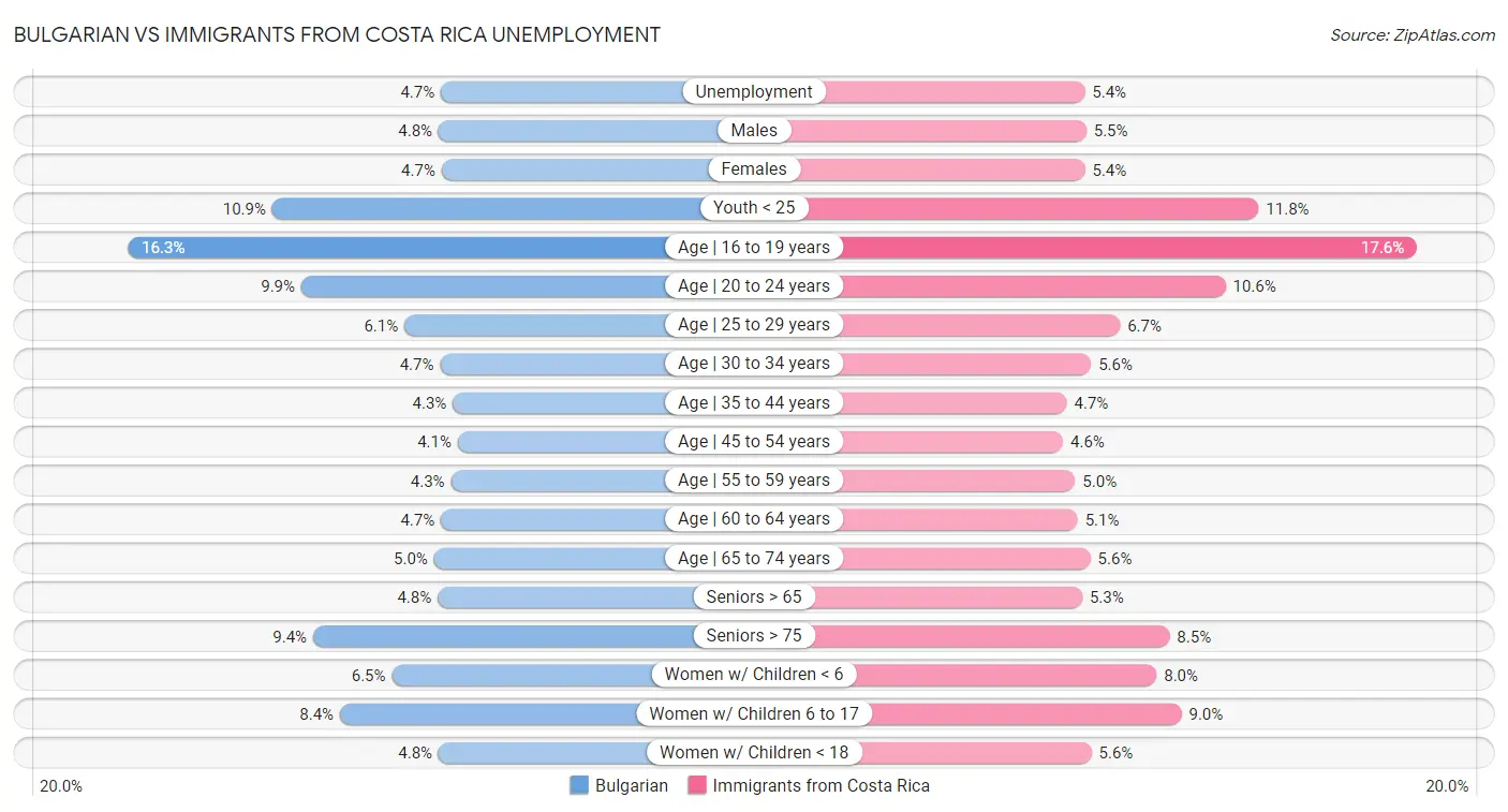 Bulgarian vs Immigrants from Costa Rica Unemployment