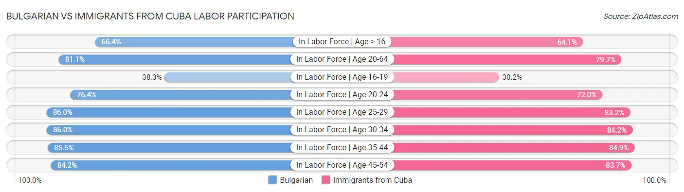 Bulgarian vs Immigrants from Cuba Labor Participation